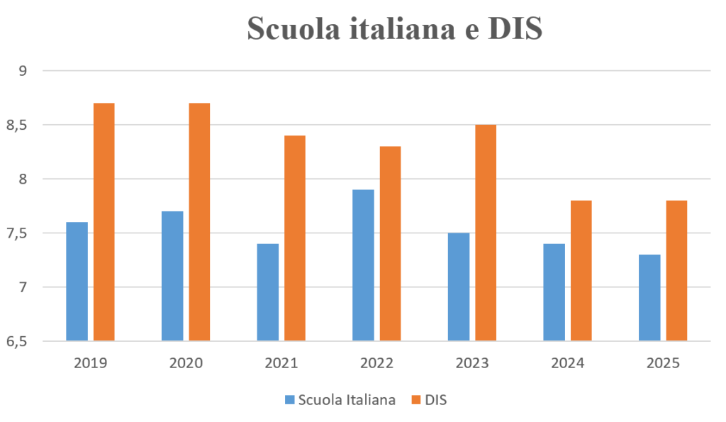 Media esami DP e terza media ultimi anni aggionrati al 2025